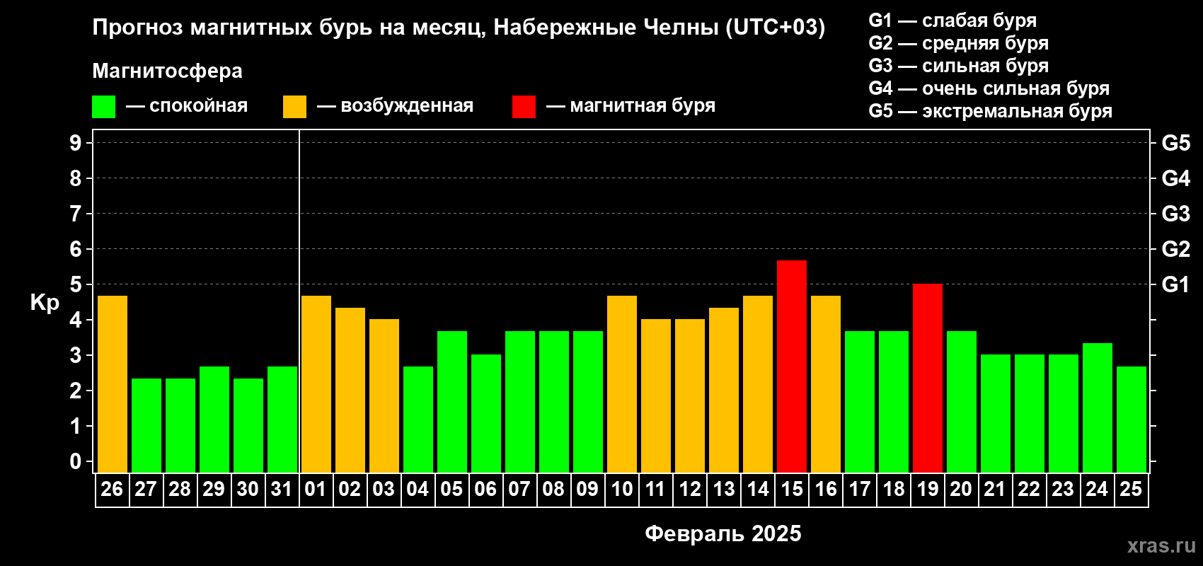 Прогноз максимального суточного геомагнитного индекса Kp на <b>1 месяц</b> (31 день) <b>с 26 января по 25 февраля 2025 г</b>