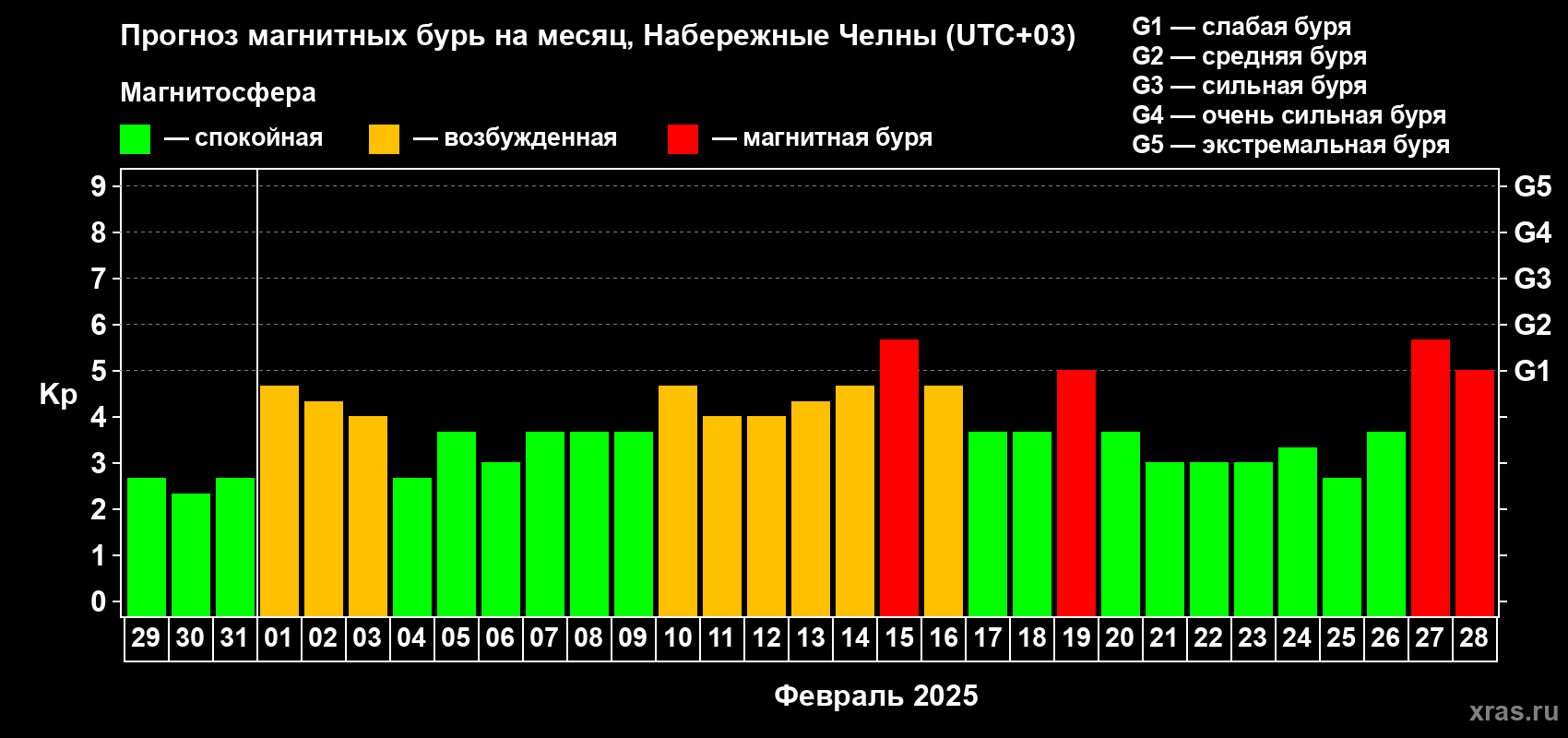 Прогноз максимального суточного геомагнитного индекса Kp на <b>1 месяц</b> (31 день) <b>с 29 января по 28 февраля 2025 г</b>