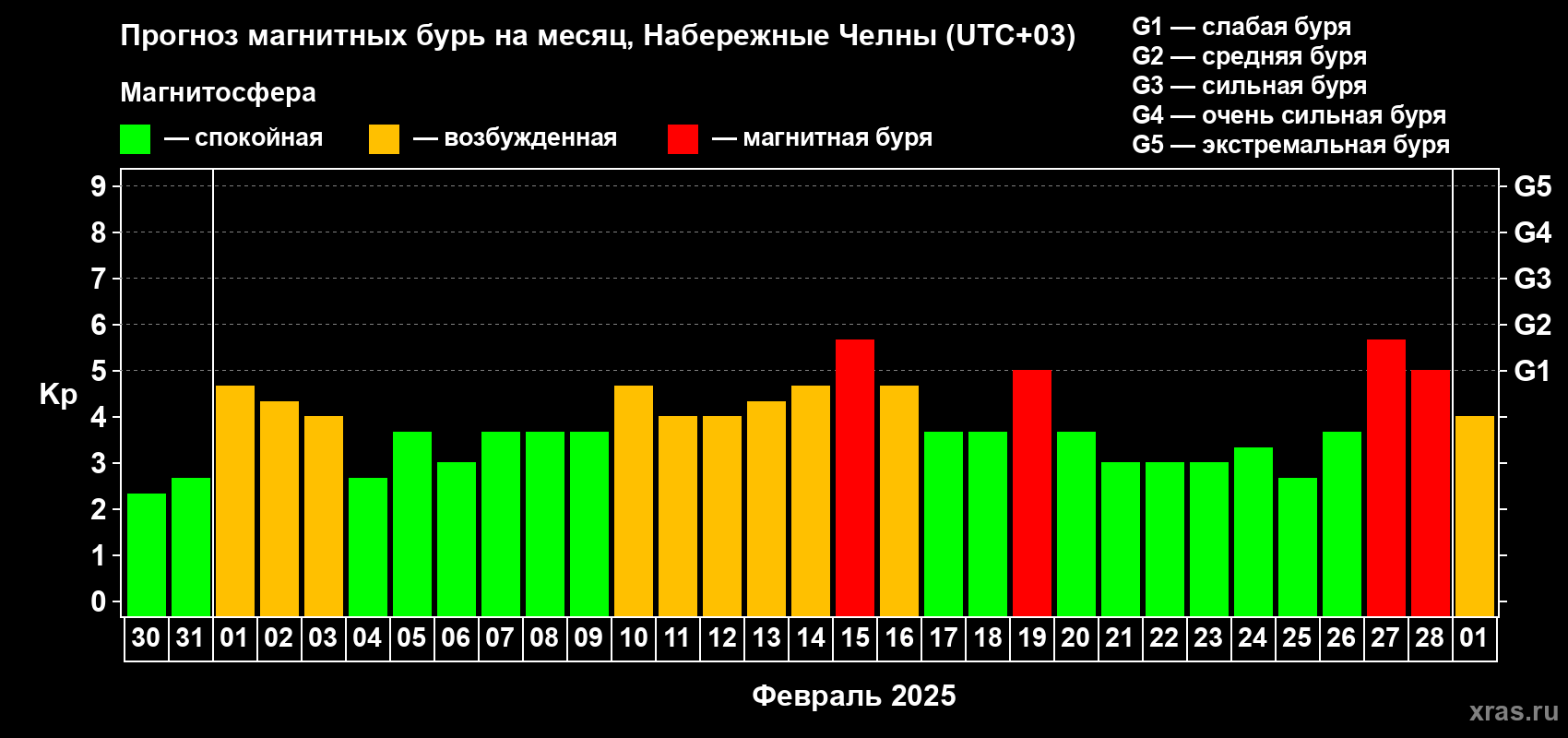 Прогноз максимального суточного геомагнитного индекса Kp на <b>1 месяц</b> (31 день) <b>с 30 января по 01 марта 2025 г</b>