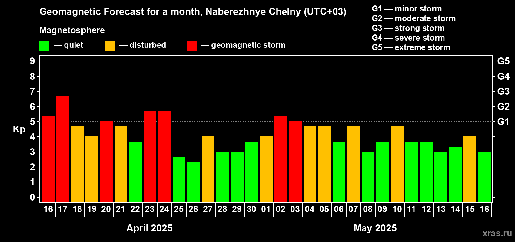 Forecast of the daily maximal value of geomagnetic index Kp for <b>1 month</b> (31 days) <b>from Apr 16, 2025 to May 16, 2025</b>