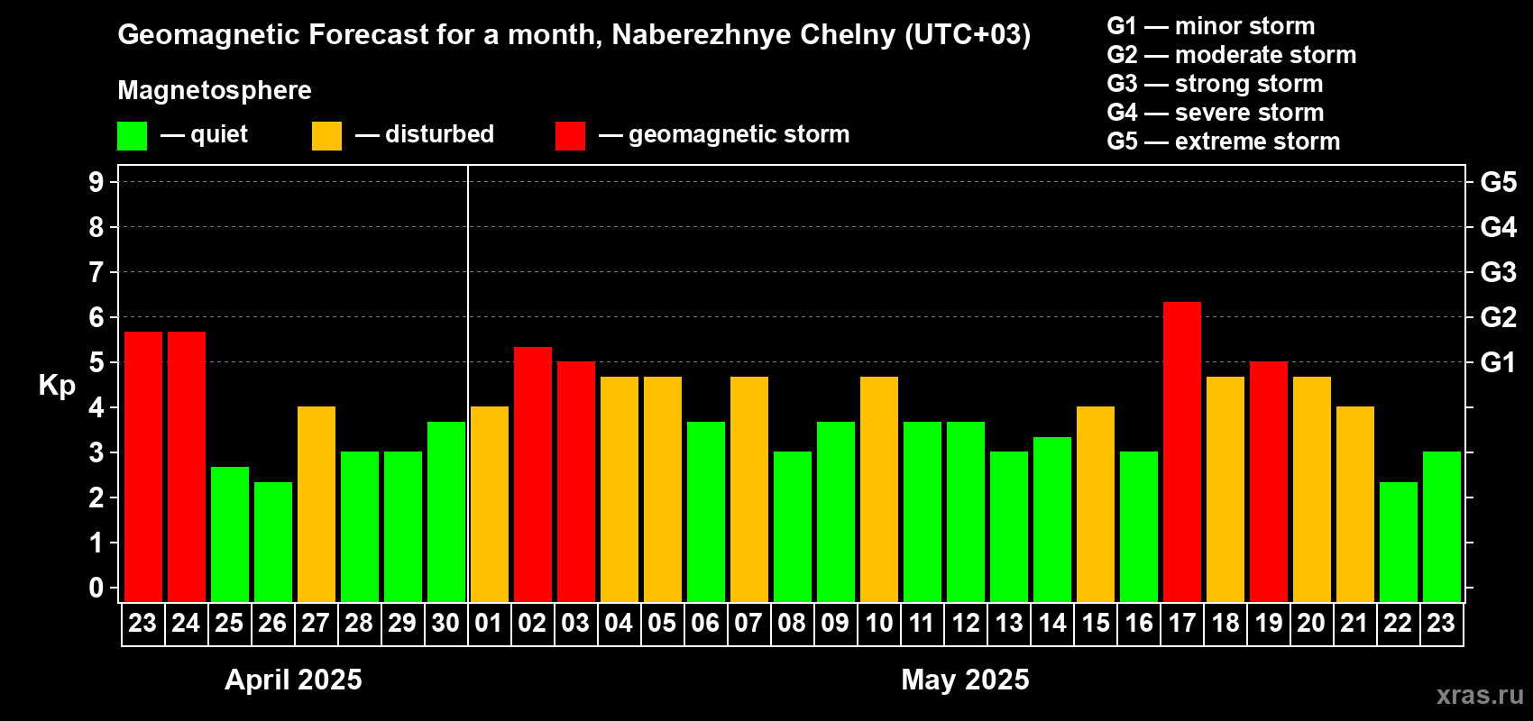 Forecast of the daily maximal value of geomagnetic index Kp for <b>1 month</b> (31 days) <b>from Apr 23, 2025 to May 23, 2025</b>