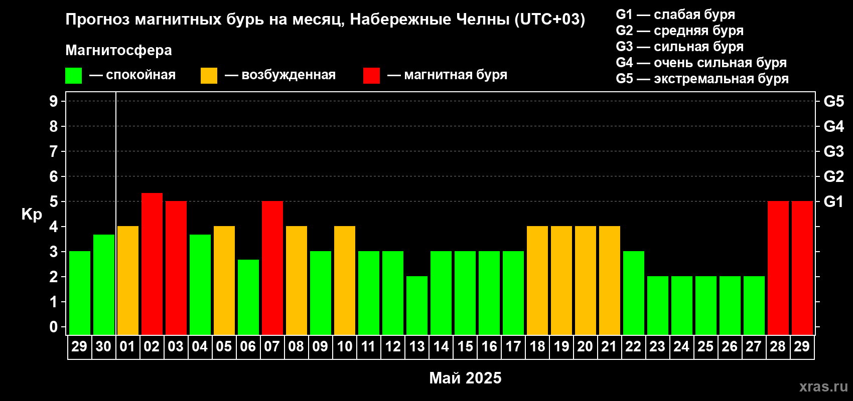 Прогноз максимального суточного геомагнитного индекса Kp на <b>1 месяц</b> (31 день) <b>с 29 апреля по 29 мая 2025 г</b>