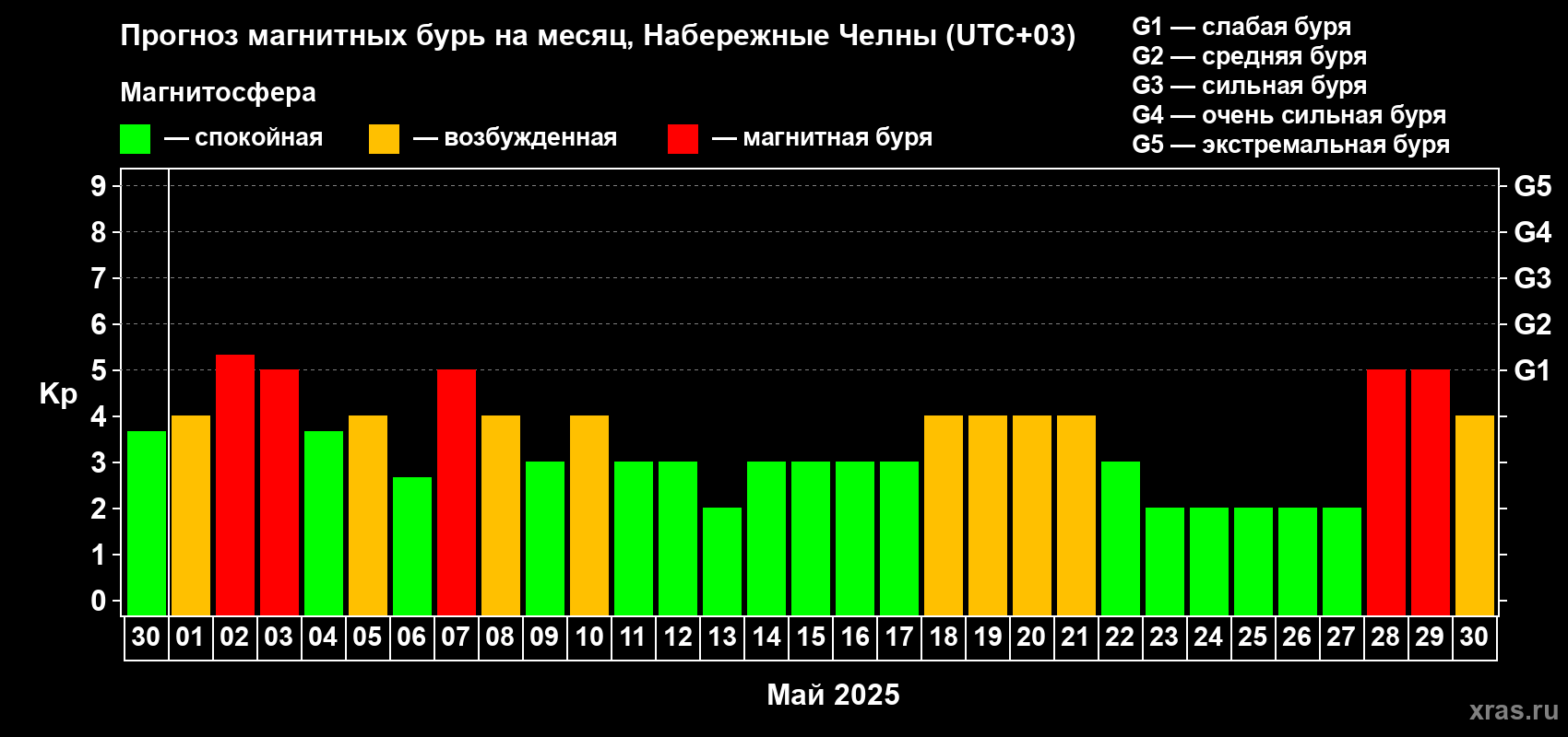 Прогноз максимального суточного геомагнитного индекса Kp на <b>1 месяц</b> (31 день) <b>с 30 апреля по 30 мая 2025 г</b>