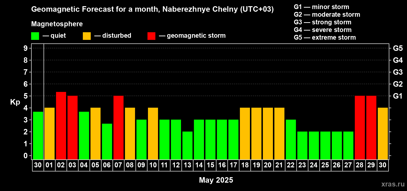 Forecast of the daily maximal value of geomagnetic index Kp for <b>1 month</b> (31 days) <b>from Apr 30, 2025 to May 30, 2025</b>