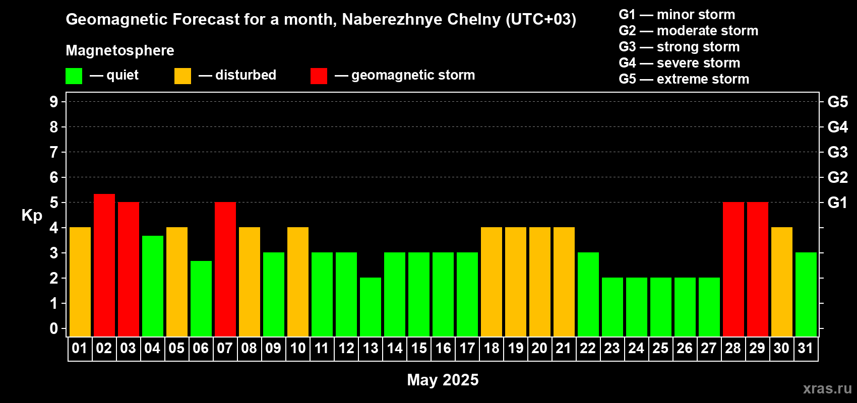 Forecast of the daily maximal value of geomagnetic index Kp for <b>1 month</b> (31 days) <b>from May 01, 2025 to May 31, 2025</b>