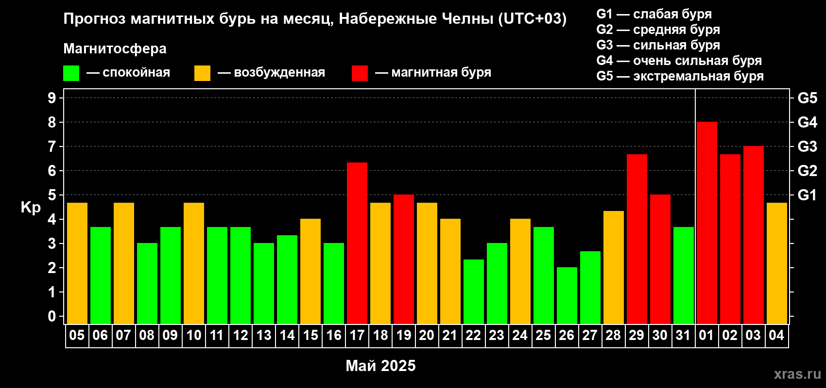 Прогноз максимального суточного геомагнитного индекса Kp на <b>1 месяц</b> (31 день) <b>с 05 мая по 04 июня 2025 г</b>