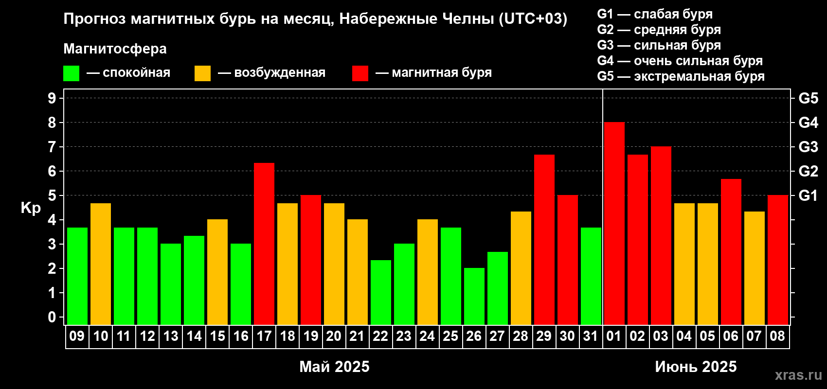 Прогноз максимального суточного геомагнитного индекса Kp на <b>1 месяц</b> (31 день) <b>с 09 мая по 08 июня 2025 г</b>