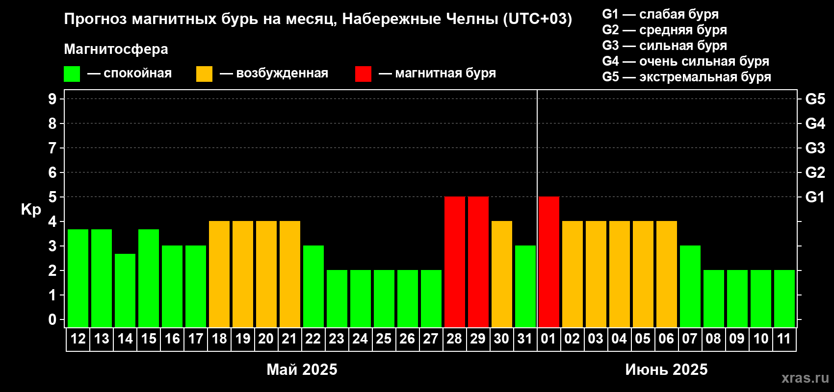 Прогноз максимального суточного геомагнитного индекса Kp на <b>1 месяц</b> (31 день) <b>с 12 мая по 11 июня 2025 г</b>