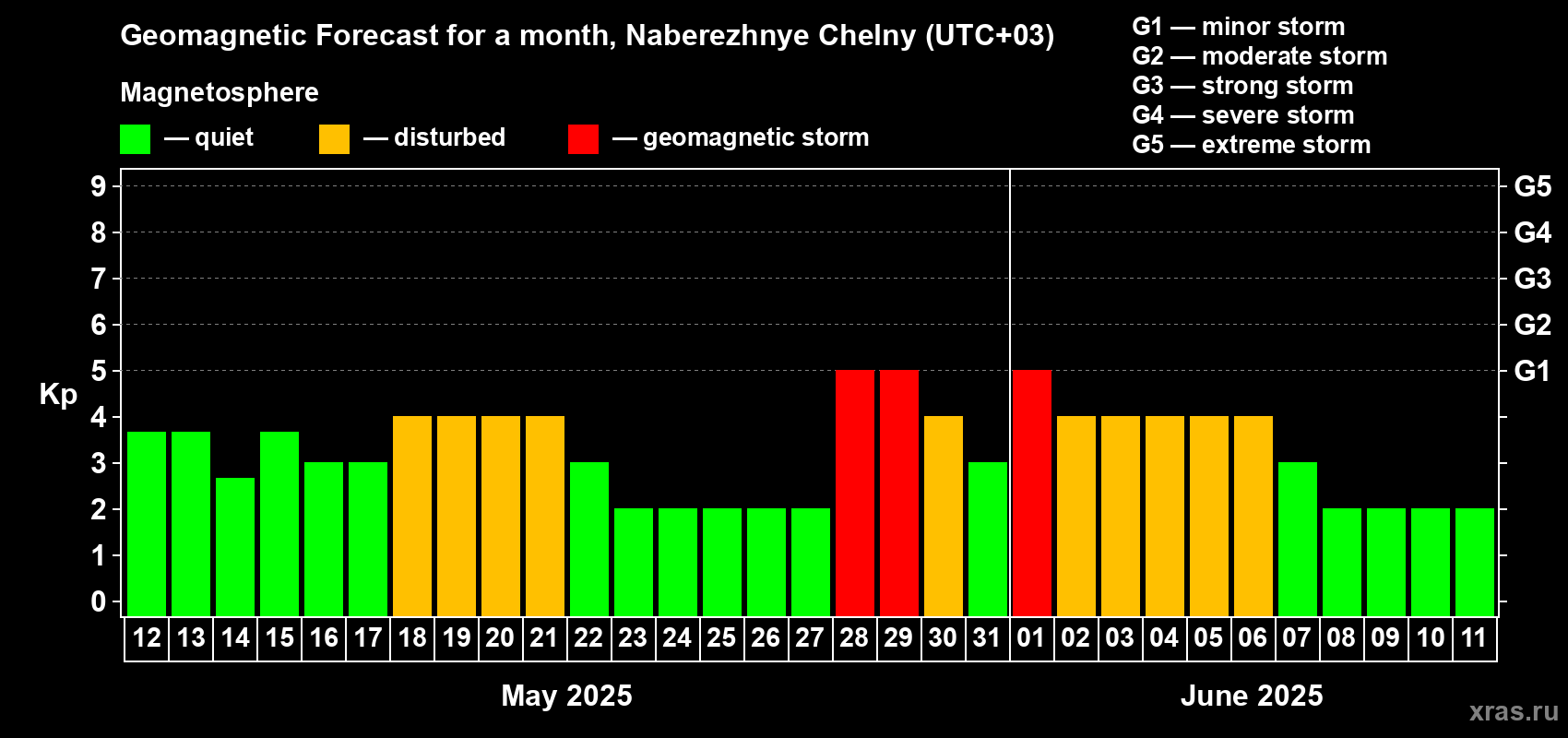 Forecast of the daily maximal value of geomagnetic index Kp for <b>1 month</b> (31 days) <b>from May 12, 2025 to Jun 11, 2025</b>