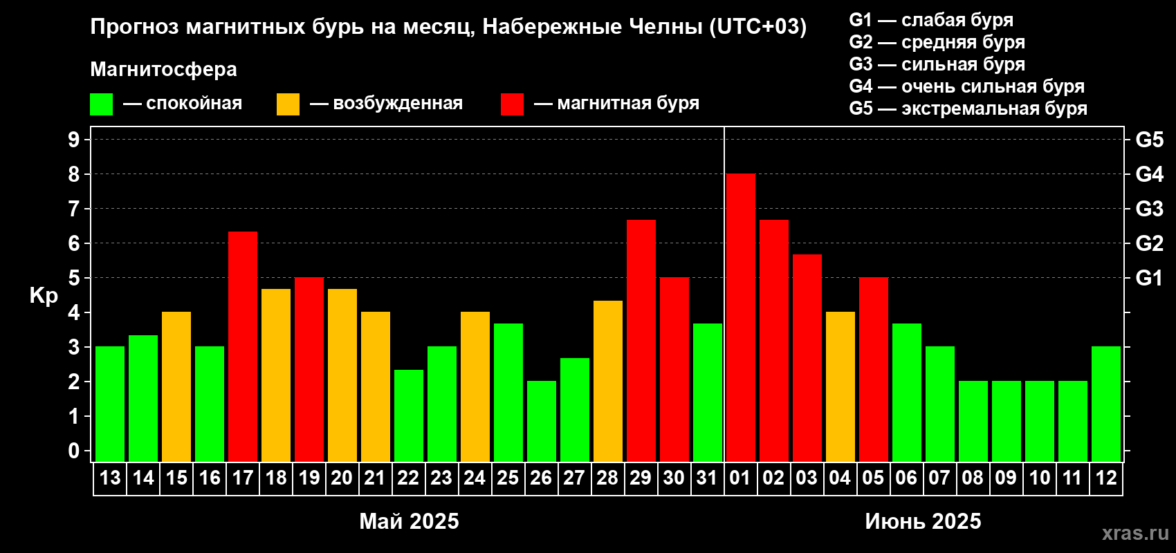 Прогноз максимального суточного геомагнитного индекса Kp на <b>1 месяц</b> (31 день) <b>с 13 мая по 12 июня 2025 г</b>