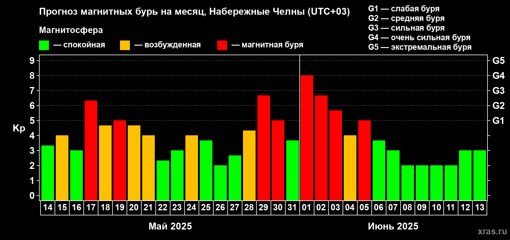 Прогноз максимального суточного геомагнитного индекса Kp на <b>1 месяц</b> (31 день) <b>с 14 мая по 13 июня 2025 г</b>