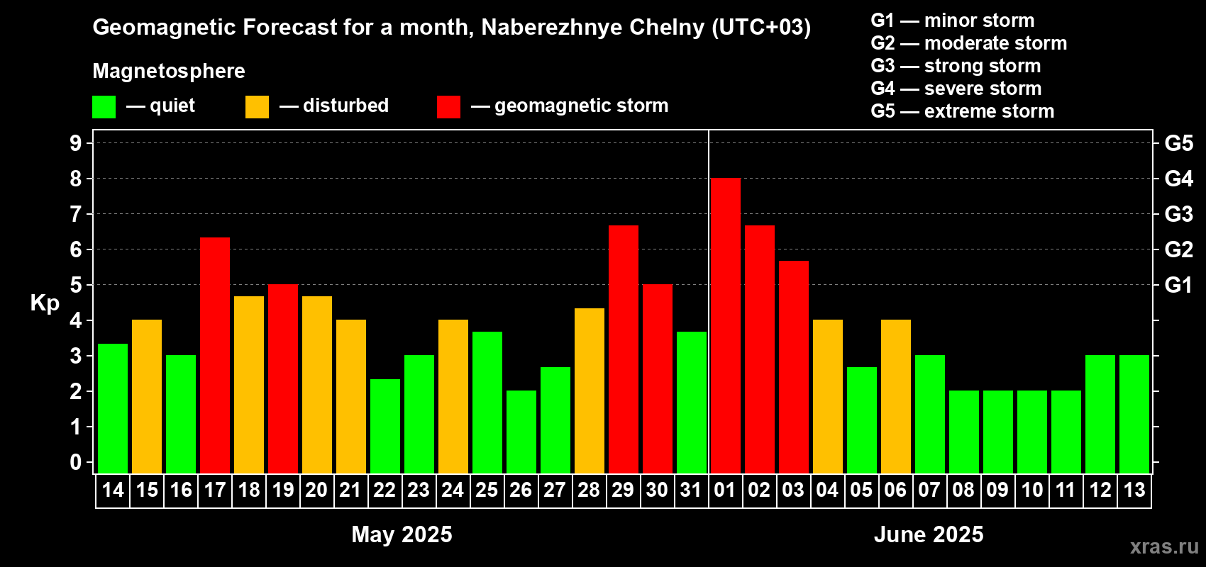 Forecast of the daily maximal value of geomagnetic index Kp for <b>1 month</b> (31 days) <b>from May 14, 2025 to Jun 13, 2025</b>