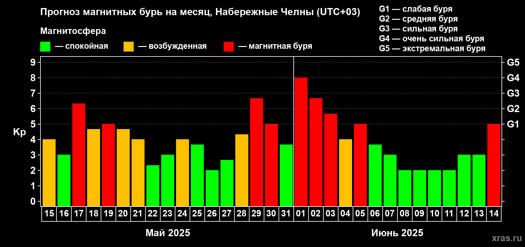 Прогноз максимального суточного геомагнитного индекса Kp на <b>1 месяц</b> (31 день) <b>с 15 мая по 14 июня 2025 г</b>