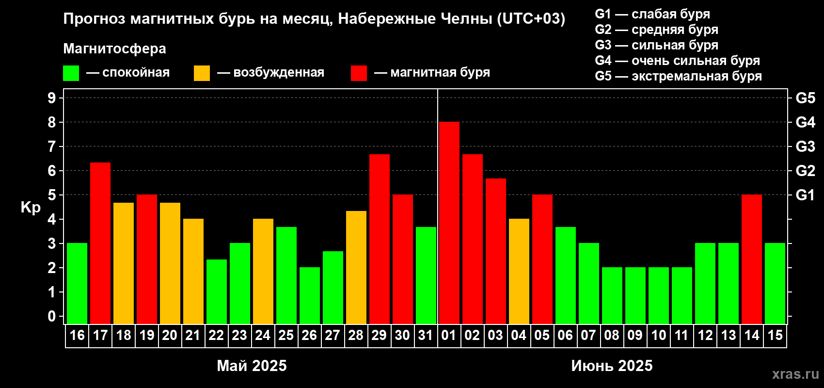 Прогноз максимального суточного геомагнитного индекса Kp на <b>1 месяц</b> (31 день) <b>с 16 мая по 15 июня 2025 г</b>
