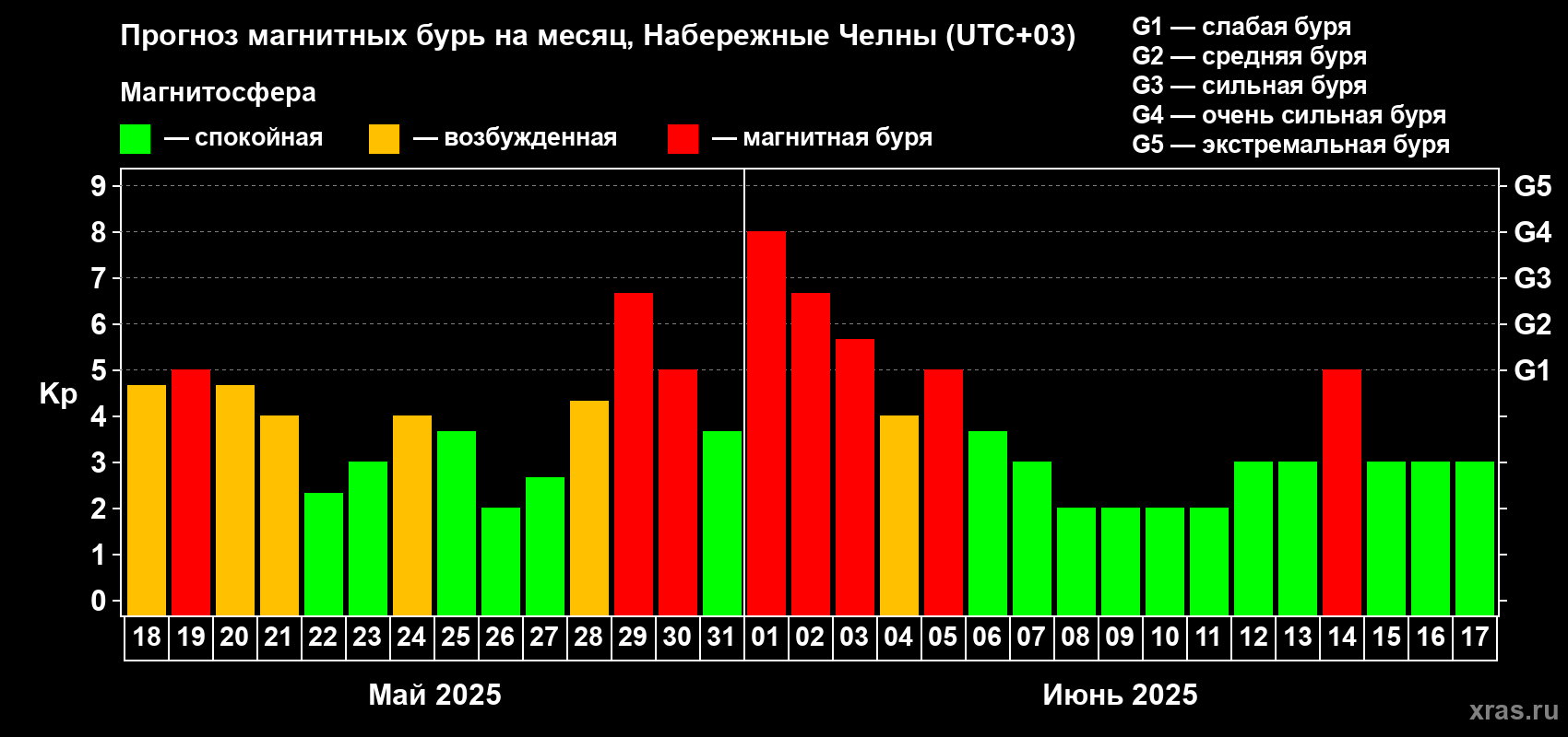 Прогноз максимального суточного геомагнитного индекса Kp на <b>1 месяц</b> (31 день) <b>с 18 мая по 17 июня 2025 г</b>