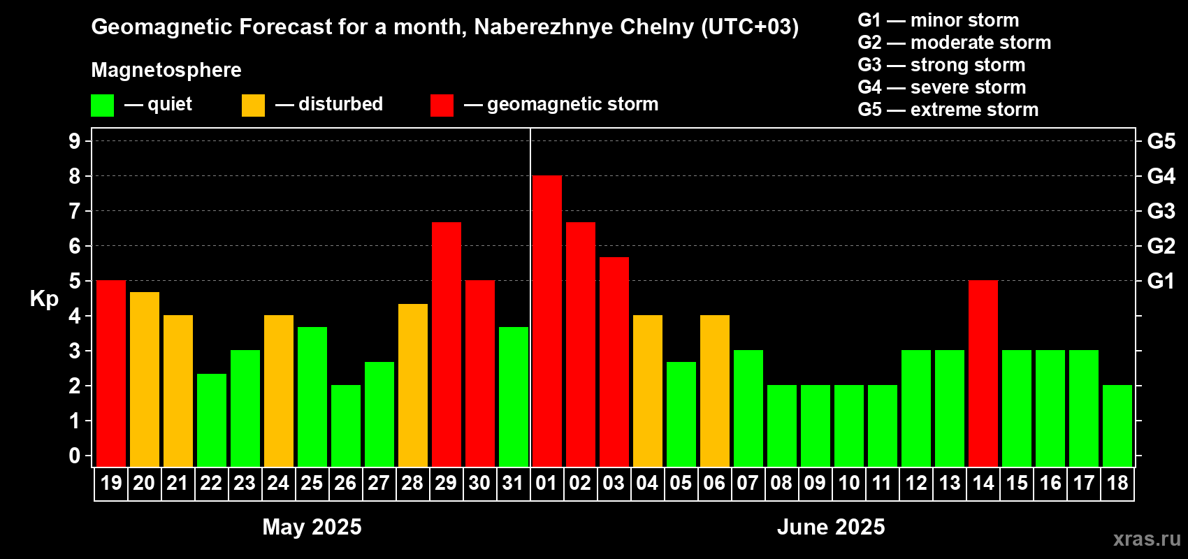 Forecast of the daily maximal value of geomagnetic index Kp for <b>1 month</b> (31 days) <b>from May 19, 2025 to Jun 18, 2025</b>