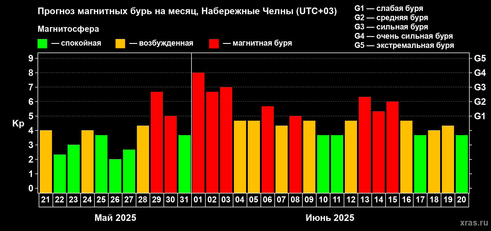 Прогноз максимального суточного геомагнитного индекса Kp на <b>1 месяц</b> (31 день) <b>с 21 мая по 20 июня 2025 г</b>