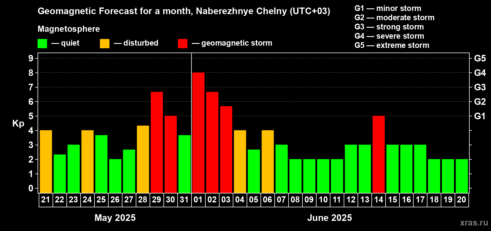 Forecast of the daily maximal value of geomagnetic index Kp for <b>1 month</b> (31 days) <b>from May 21, 2025 to Jun 20, 2025</b>
