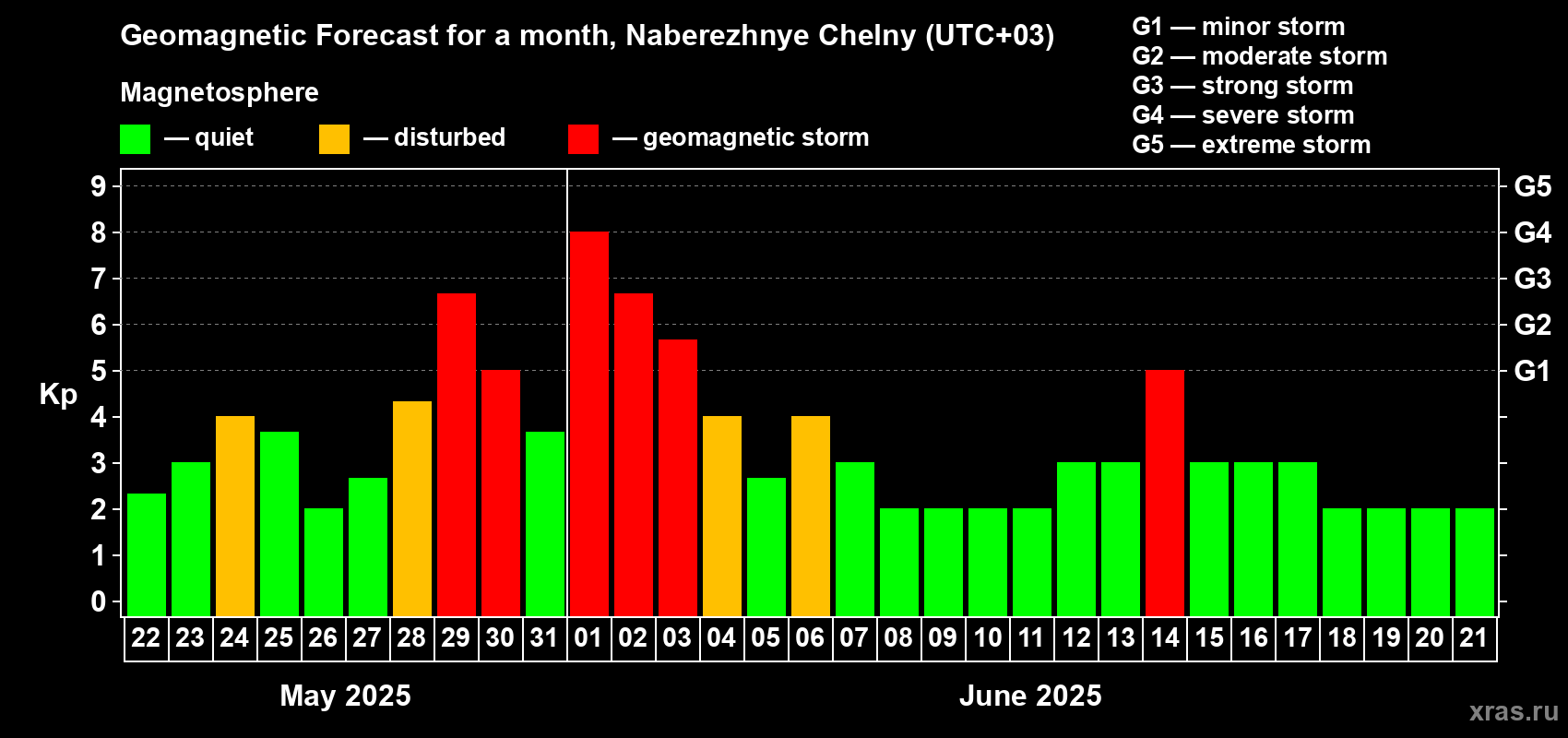 Forecast of the daily maximal value of geomagnetic index Kp for <b>1 month</b> (31 days) <b>from May 22, 2025 to Jun 21, 2025</b>