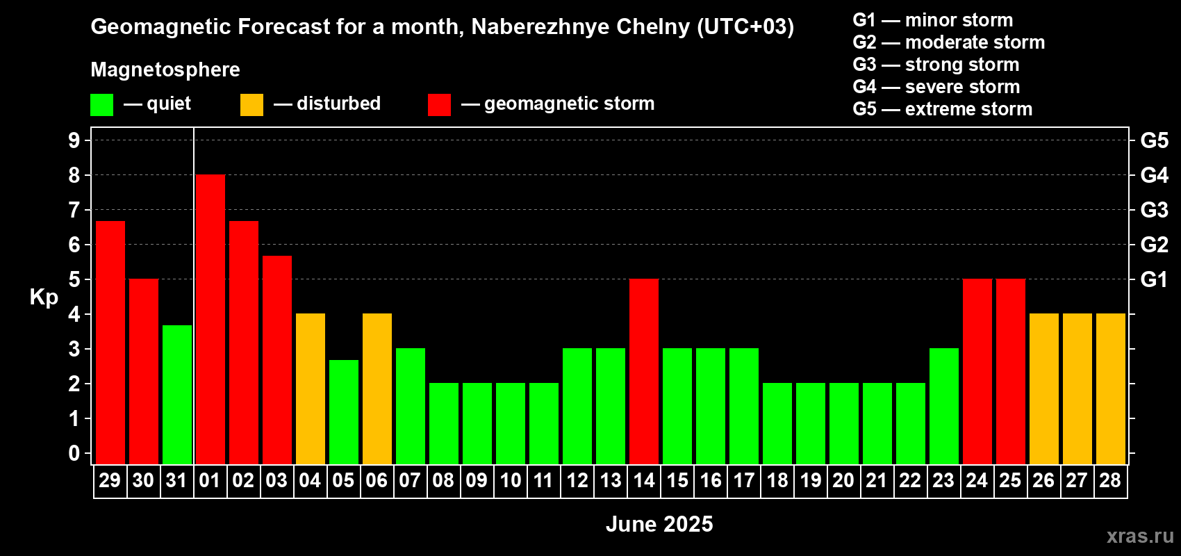 Forecast of the daily maximal value of geomagnetic index Kp for <b>1 month</b> (31 days) <b>from May 29, 2025 to Jun 28, 2025</b>