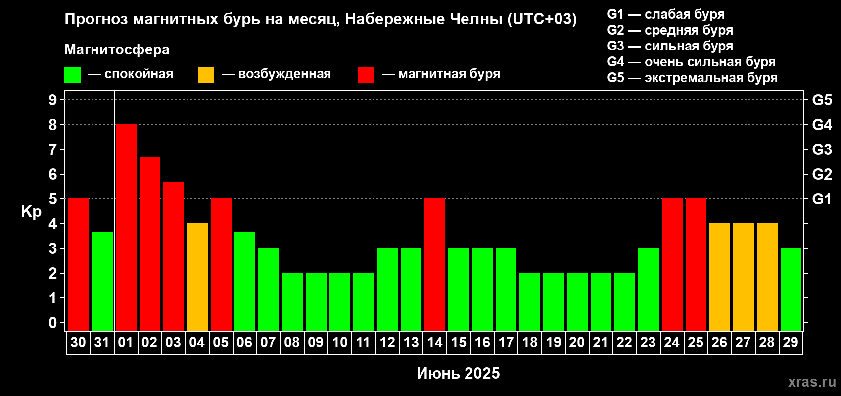 Прогноз максимального суточного геомагнитного индекса Kp на <b>1 месяц</b> (31 день) <b>с 30 мая по 29 июня 2025 г</b>