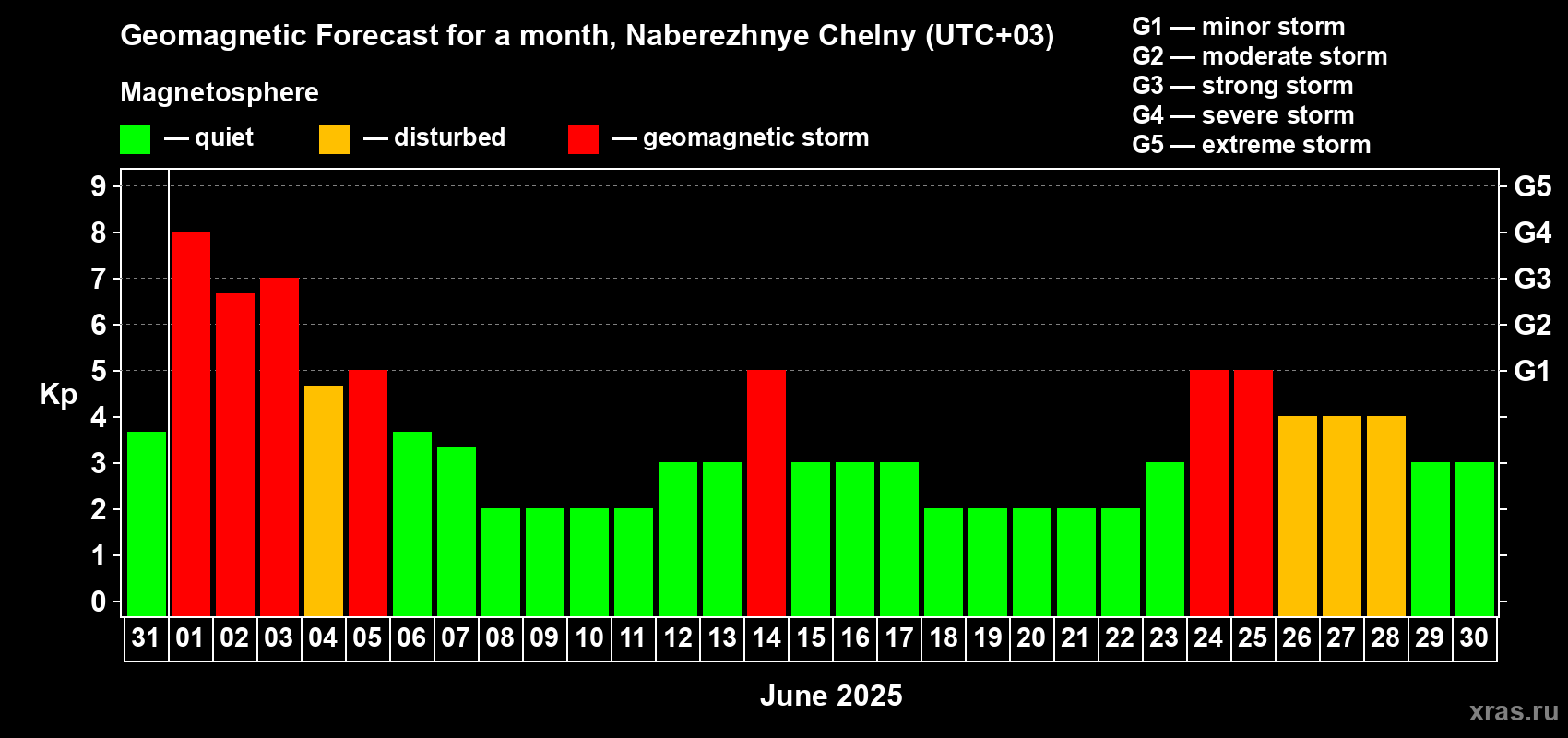 Forecast of the daily maximal value of geomagnetic index Kp for <b>1 month</b> (31 days) <b>from May 31, 2025 to Jun 30, 2025</b>