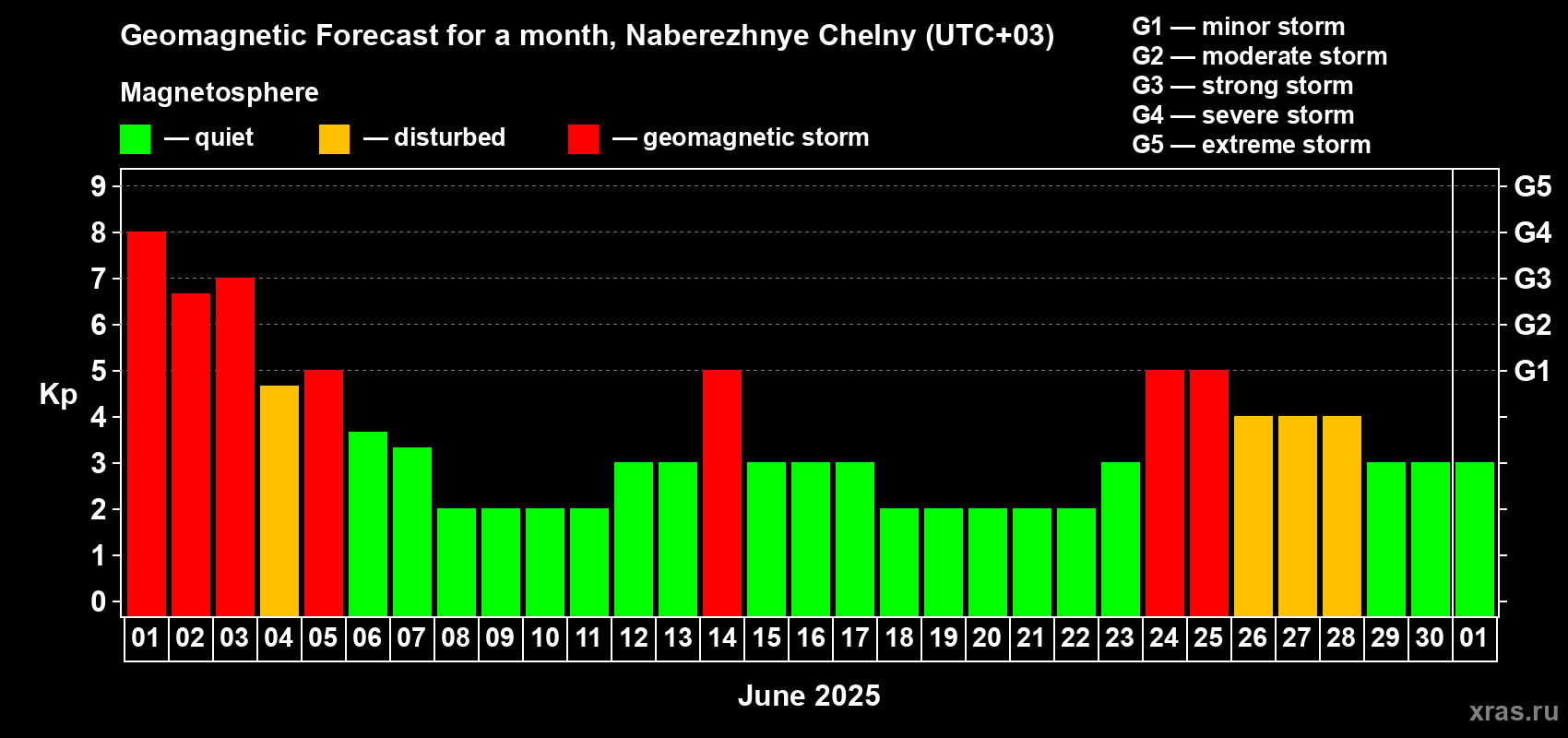 Forecast of the daily maximal value of geomagnetic index Kp for <b>1 month</b> (31 days) <b>from Jun 01, 2025 to Jul 01, 2025</b>