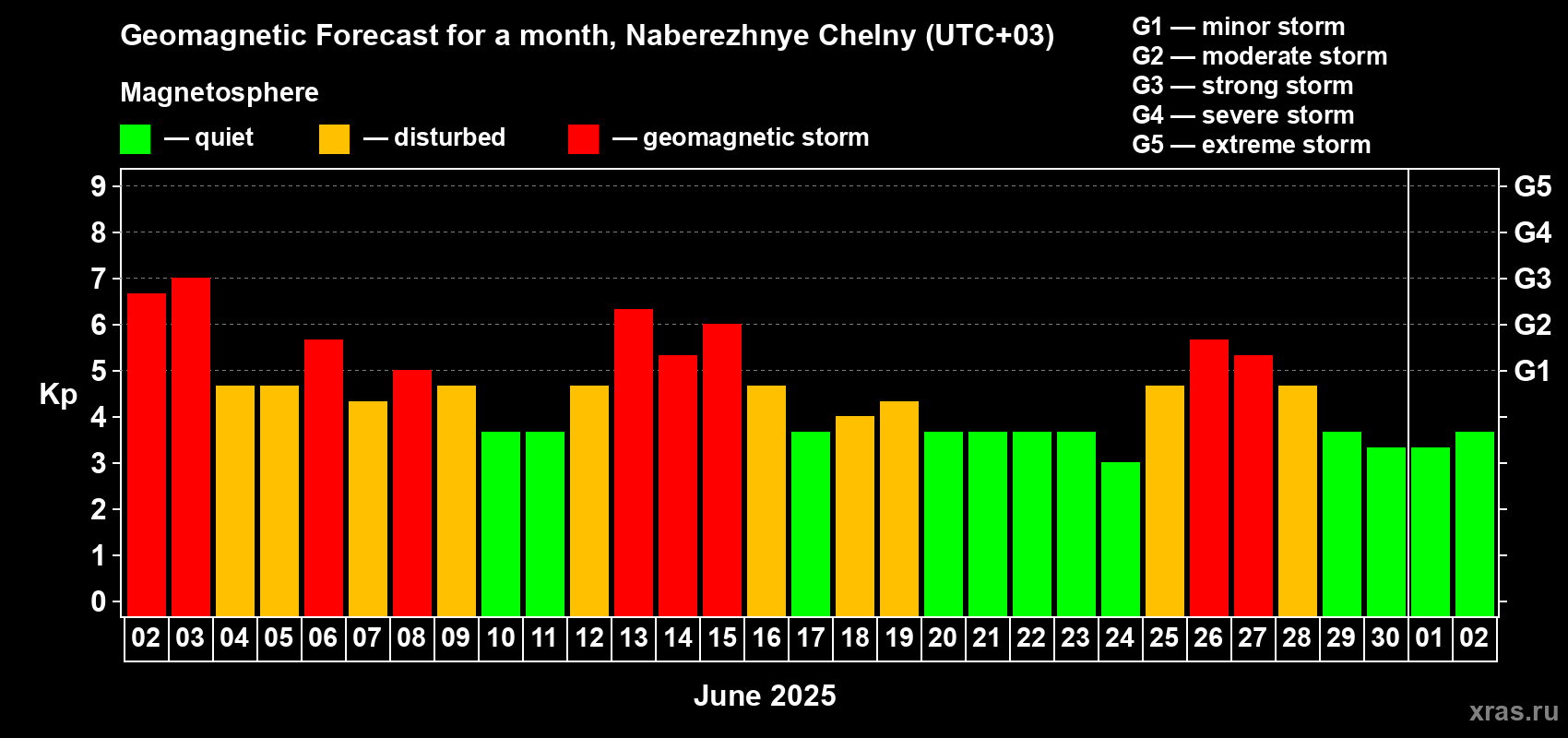 Forecast of the daily maximal value of geomagnetic index Kp for <b>1 month</b> (31 days) <b>from Jun 02, 2025 to Jul 02, 2025</b>