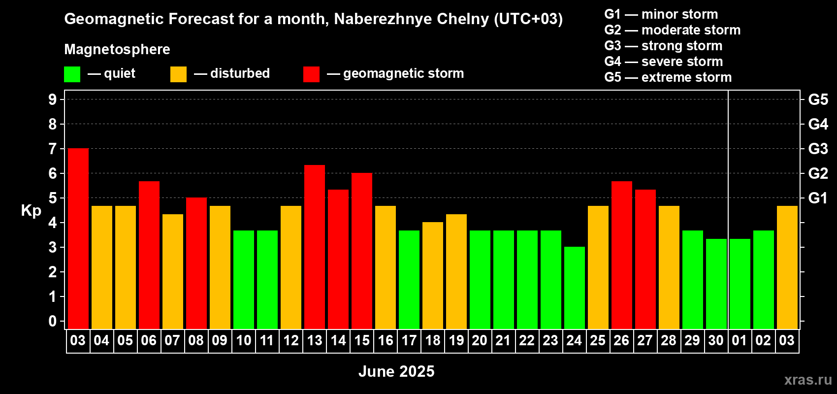 Forecast of the daily maximal value of geomagnetic index Kp for <b>1 month</b> (31 days) <b>from Jun 03, 2025 to Jul 03, 2025</b>