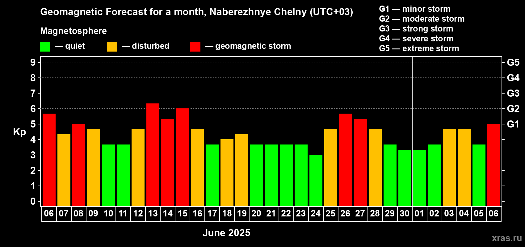 Forecast of the daily maximal value of geomagnetic index Kp for <b>1 month</b> (31 days) <b>from Jun 06, 2025 to Jul 06, 2025</b>