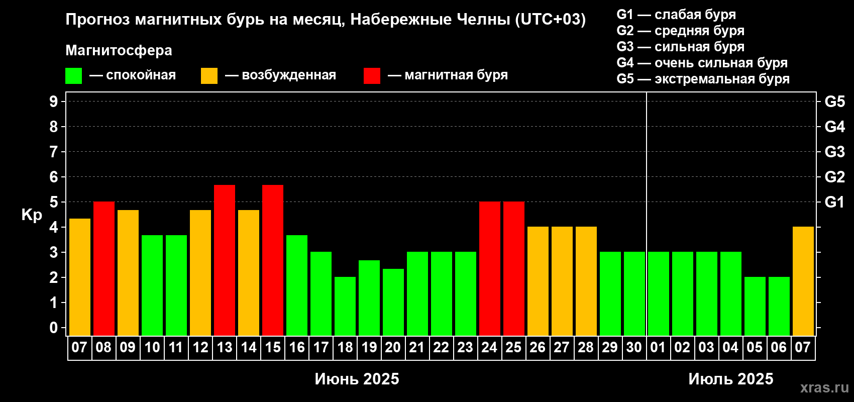 Прогноз максимального суточного геомагнитного индекса Kp на <b>1 месяц</b> (31 день) <b>с 07 июня по 07 июля 2025 г</b>