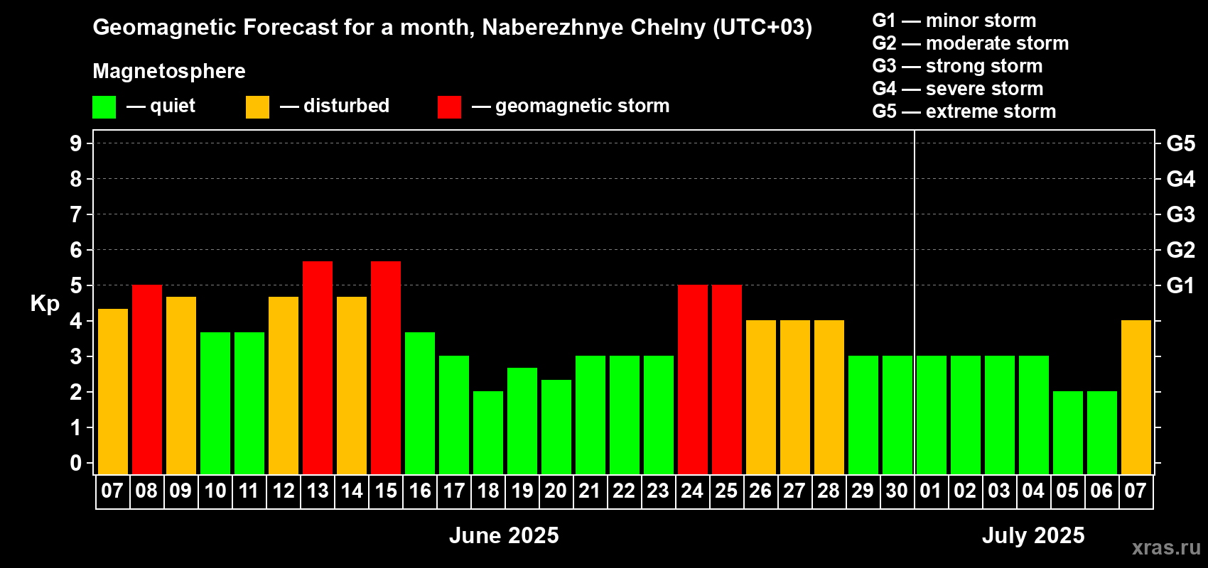 Forecast of the daily maximal value of geomagnetic index Kp for <b>1 month</b> (31 days) <b>from Jun 07, 2025 to Jul 07, 2025</b>