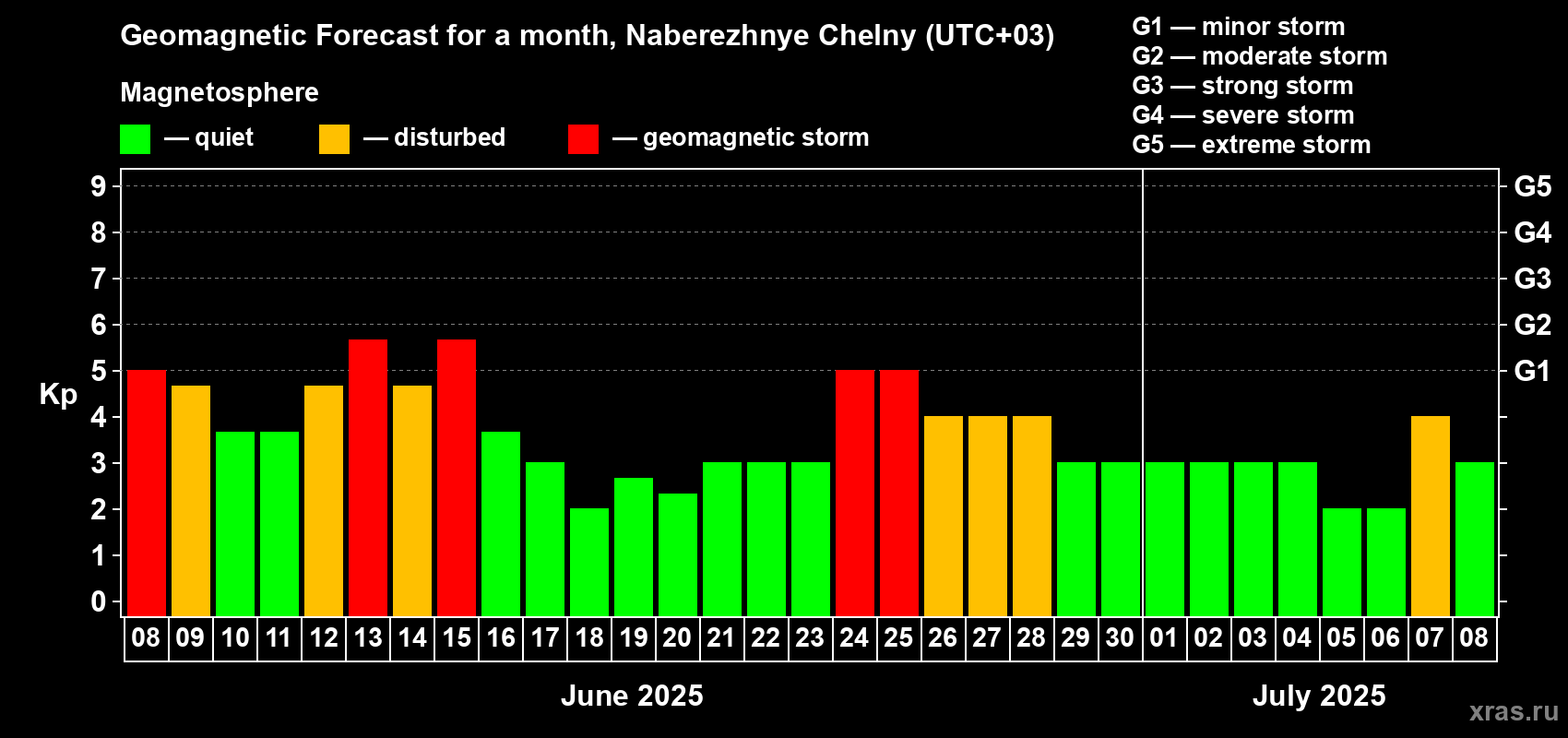 Forecast of the daily maximal value of geomagnetic index Kp for <b>1 month</b> (31 days) <b>from Jun 08, 2025 to Jul 08, 2025</b>