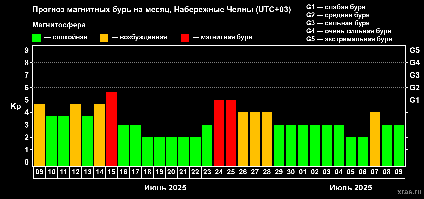Прогноз максимального суточного геомагнитного индекса Kp на <b>1 месяц</b> (31 день) <b>с 09 июня по 09 июля 2025 г</b>