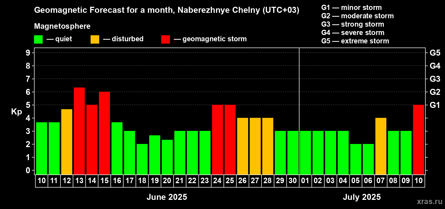 Forecast of the daily maximal value of geomagnetic index Kp for <b>1 month</b> (31 days) <b>from Jun 10, 2025 to Jul 10, 2025</b>