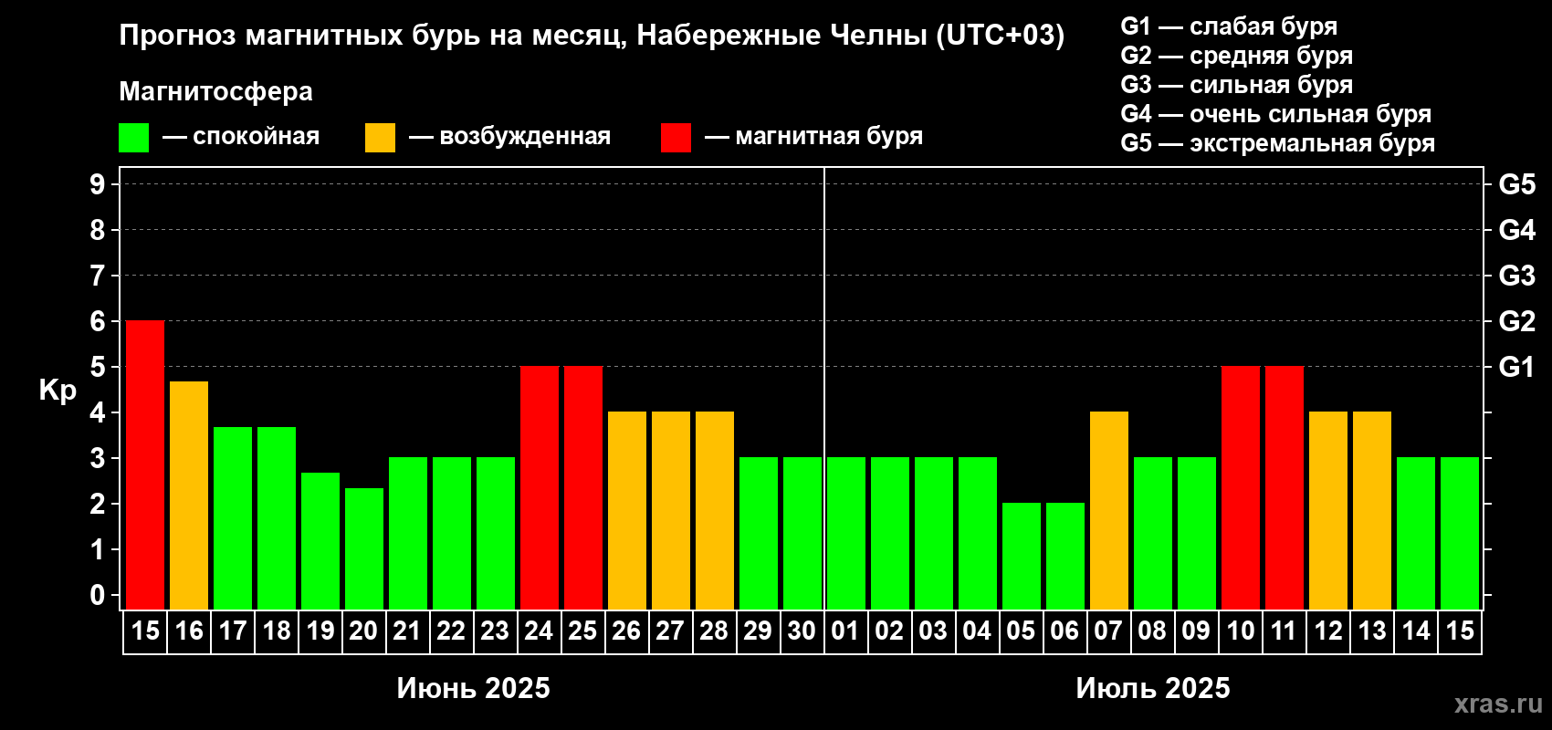 Прогноз максимального суточного геомагнитного индекса Kp на <b>1 месяц</b> (31 день) <b>с 15 июня по 15 июля 2025 г</b>