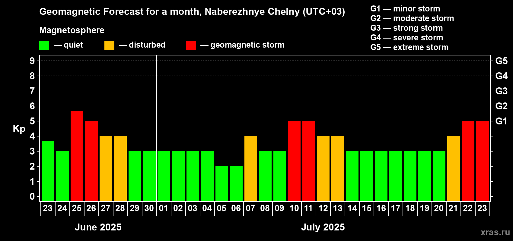 Forecast of the daily maximal value of geomagnetic index Kp for <b>1 month</b> (31 days) <b>from Jun 23, 2025 to Jul 23, 2025</b>