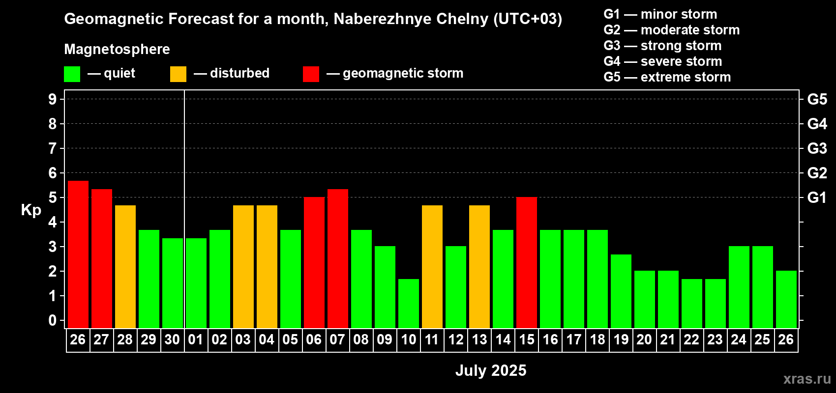 Forecast of the daily maximal value of geomagnetic index Kp for <b>1 month</b> (31 days) <b>from Jun 26, 2025 to Jul 26, 2025</b>