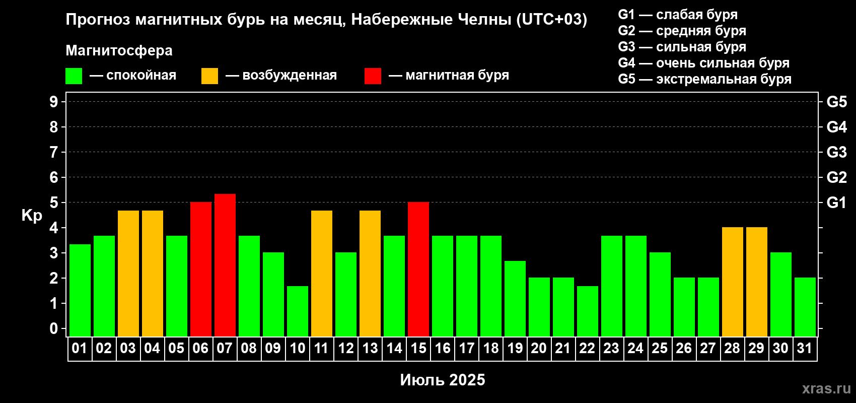 Прогноз максимального суточного геомагнитного индекса Kp на <b>1 месяц</b> (31 день) <b>с 01 июля по 31 июля 2025 г</b>