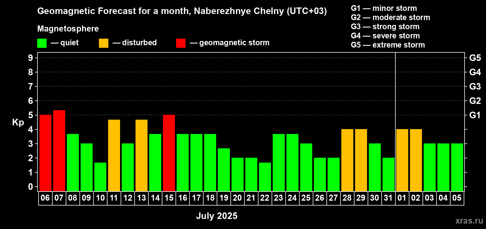 Forecast of the daily maximal value of geomagnetic index Kp for <b>1 month</b> (31 days) <b>from Jul 06, 2025 to Aug 05, 2025</b>