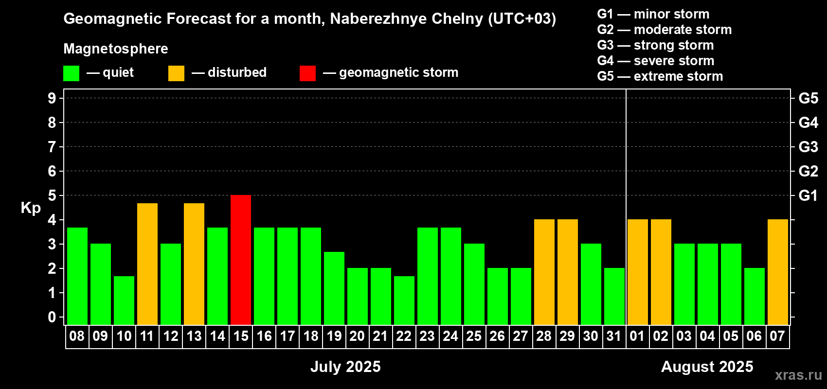 Forecast of the daily maximal value of geomagnetic index Kp for <b>1 month</b> (31 days) <b>from Jul 08, 2025 to Aug 07, 2025</b>