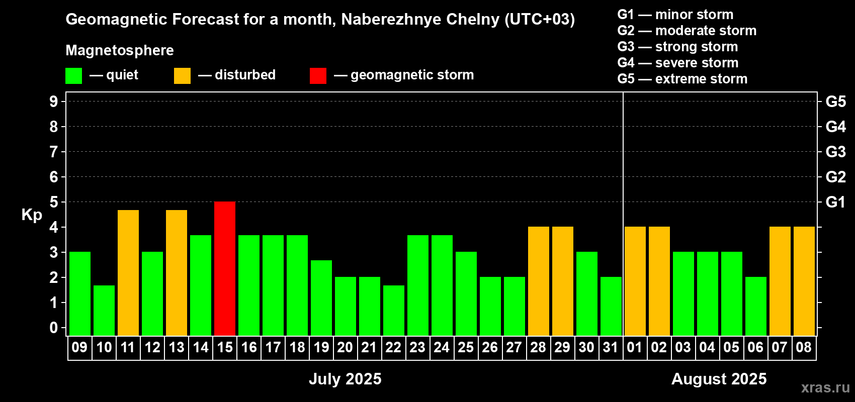 Forecast of the daily maximal value of geomagnetic index Kp for <b>1 month</b> (31 days) <b>from Jul 09, 2025 to Aug 08, 2025</b>