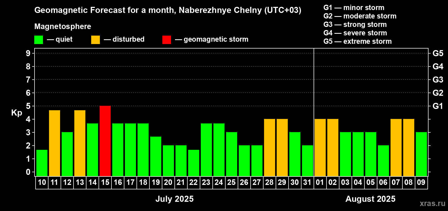 Forecast of the daily maximal value of geomagnetic index Kp for <b>1 month</b> (31 days) <b>from Jul 10, 2025 to Aug 09, 2025</b>