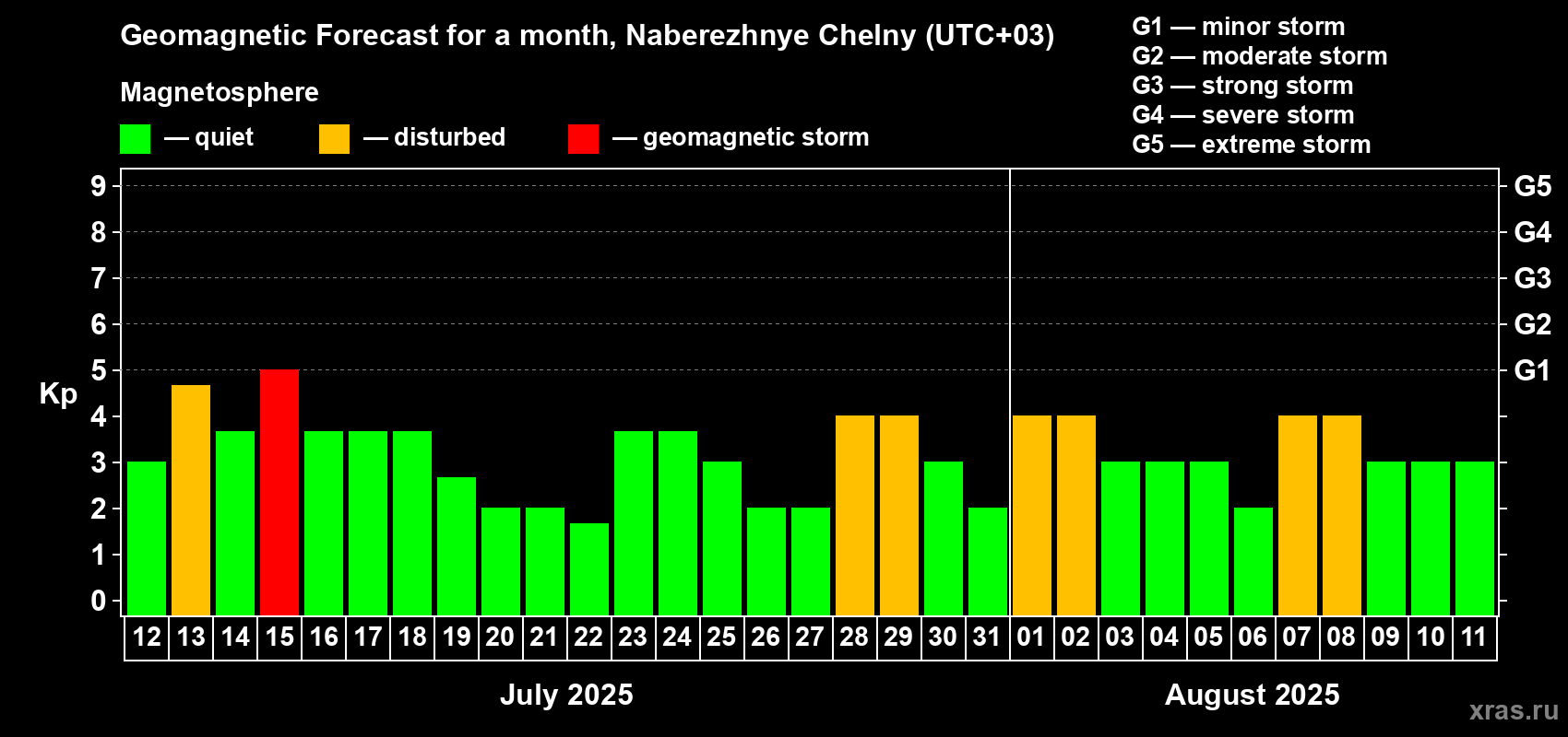 Forecast of the daily maximal value of geomagnetic index Kp for <b>1 month</b> (31 days) <b>from Jul 12, 2025 to Aug 11, 2025</b>