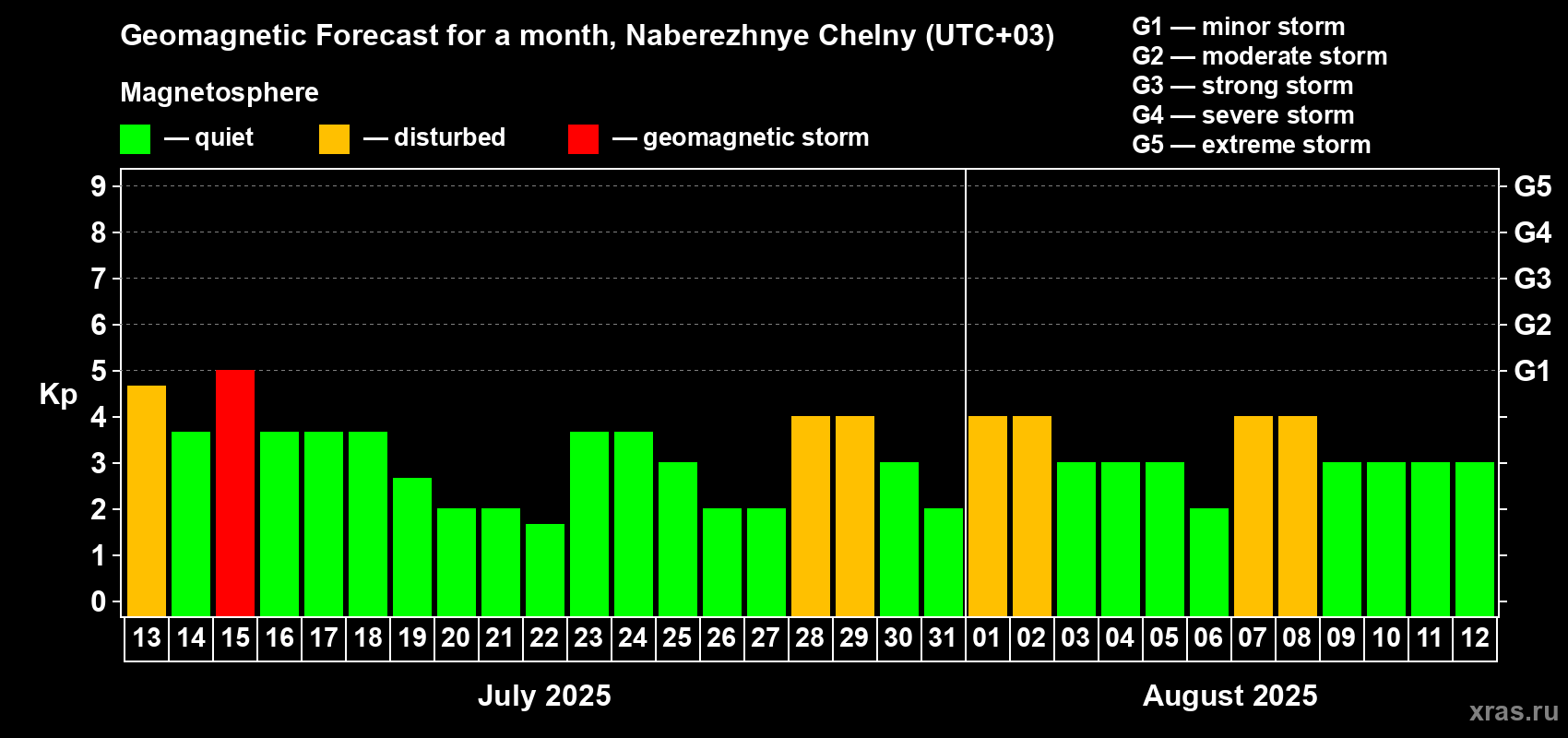 Forecast of the daily maximal value of geomagnetic index Kp for <b>1 month</b> (31 days) <b>from Jul 13, 2025 to Aug 12, 2025</b>