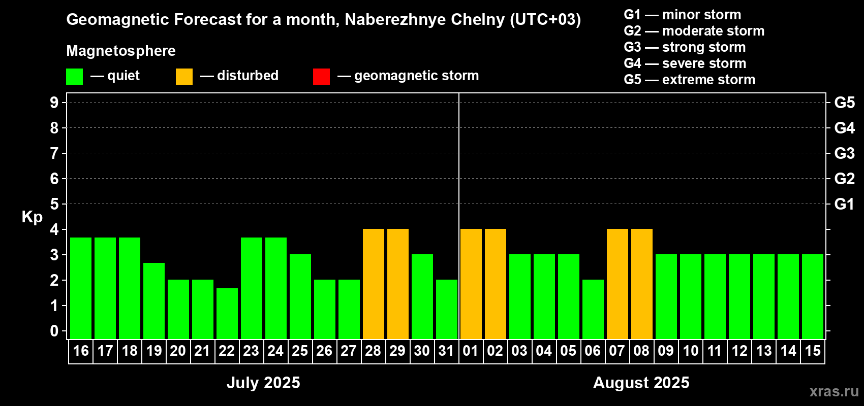 Forecast of the daily maximal value of geomagnetic index Kp for <b>1 month</b> (31 days) <b>from Jul 16, 2025 to Aug 15, 2025</b>
