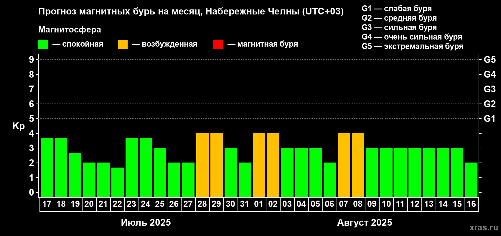 Прогноз максимального суточного геомагнитного индекса Kp на <b>1 месяц</b> (31 день) <b>с 17 июля по 16 августа 2025 г</b>