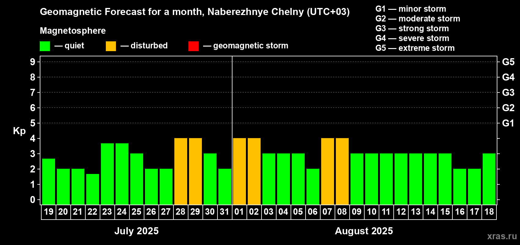 Forecast of the daily maximal value of geomagnetic index Kp for <b>1 month</b> (31 days) <b>from Jul 19, 2025 to Aug 18, 2025</b>