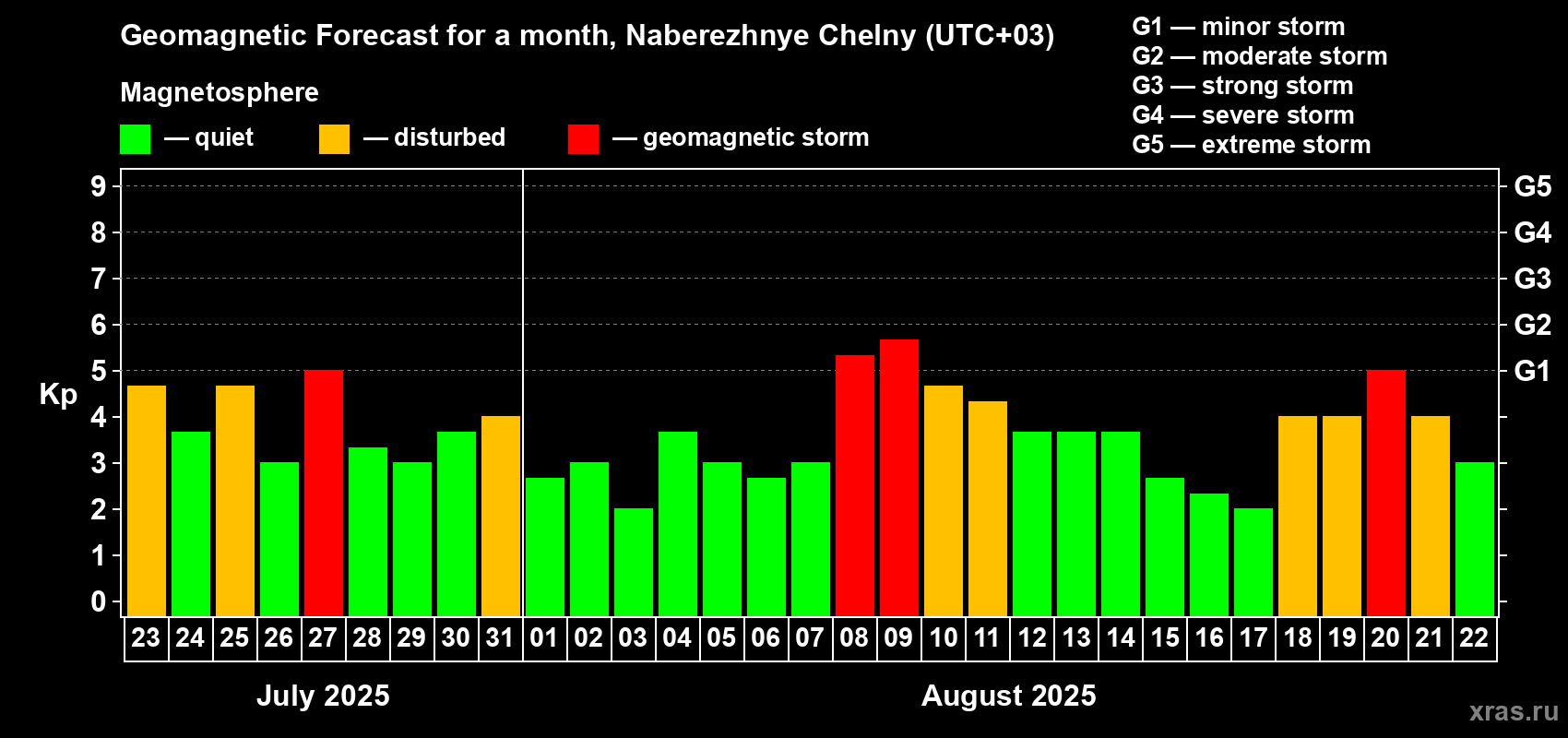 Forecast of the daily maximal value of geomagnetic index Kp for <b>1 month</b> (31 days) <b>from Jul 23, 2025 to Aug 22, 2025</b>