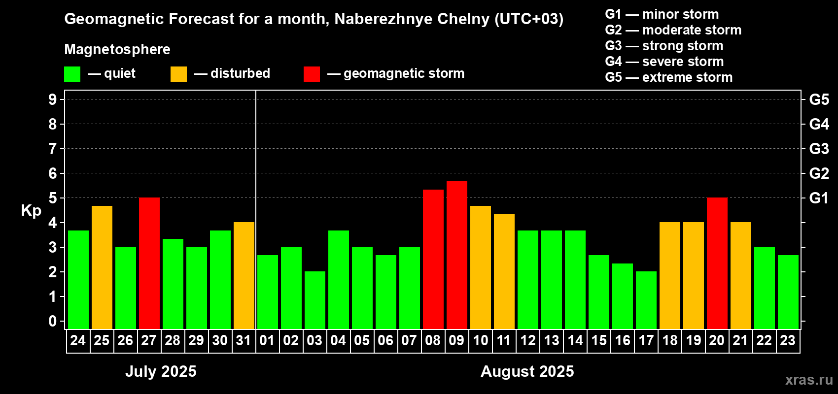 Forecast of the daily maximal value of geomagnetic index Kp for <b>1 month</b> (31 days) <b>from Jul 24, 2025 to Aug 23, 2025</b>
